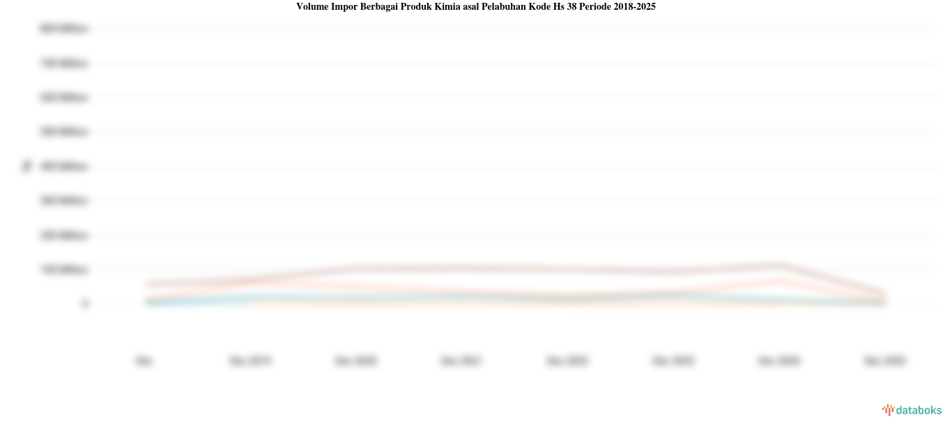Statistik Volume Impor Berbagai Produk Kimia asal Pelabuhan Kode Hs 38 Periode 2018-2025