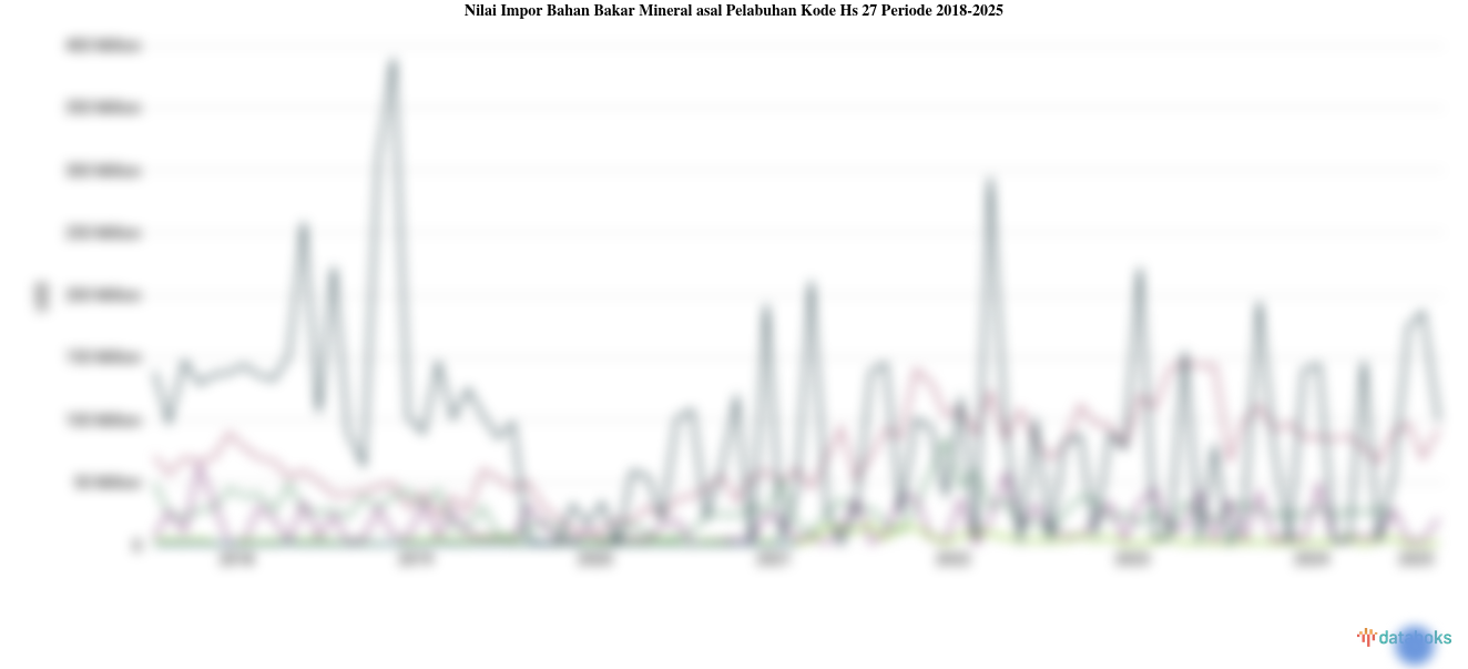 Statistik Nilai Impor Bahan Bakar Mineral asal Pelabuhan Kode Hs 27 Periode 2018-2025