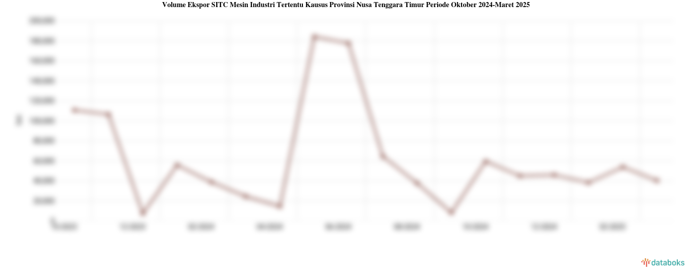 Volume Ekspor SITC Mesin Industri Tertentu Kausus Provinsi Nusa Tenggara Timur Periode Oktober 2024-Maret 2025