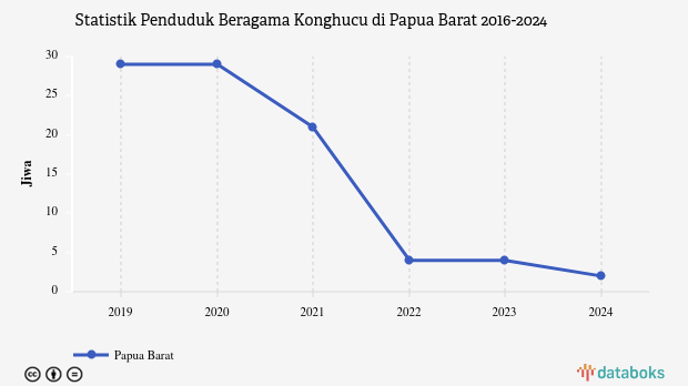 0,00035% Penduduk di Papua Barat Beragama Konghucu