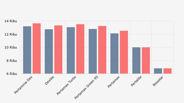 Harga BBM Non-Subsidi Pertamina Naik pada Juli 2025
