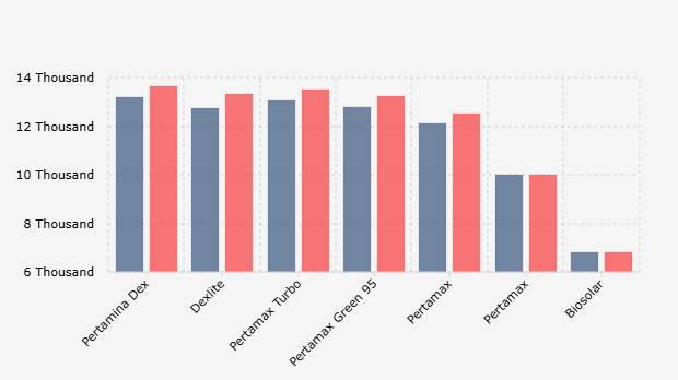 Harga BBM Non-Subsidi Pertamina Naik pada Juli 2025