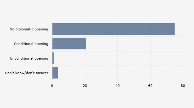 Pandangan Masyarakat Indonesia terkait Hubungan Diplomatik dengan Israel (Juni 2025)