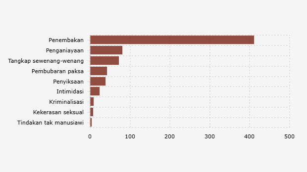 Kekerasan yang Dilakukan Anggota Polri, Mayoritas Penembakan