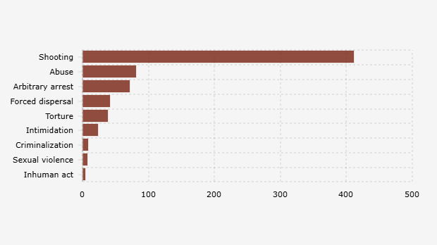 Kekerasan yang Dilakukan Anggota Polri, Mayoritas Penembakan