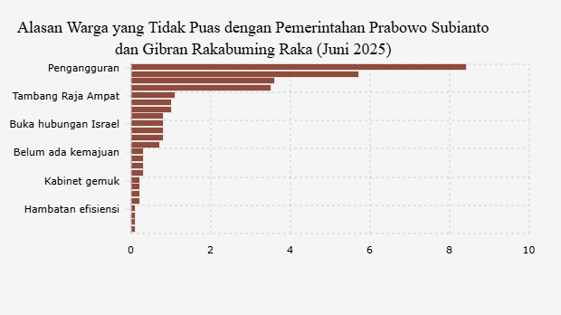 Alasan Warga yang Tidak Puas dengan Pemerintahan Prabowo Subianto dan Gibran Rakabuming Raka (Juni 2025)