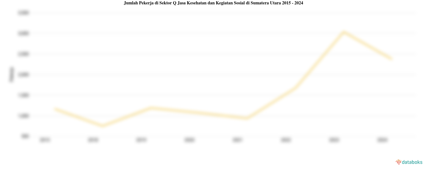 Jumlah Pekerja di Sektor Q Jasa Kesehatan dan Kegiatan Sosial di Sumatera Utara | 2024