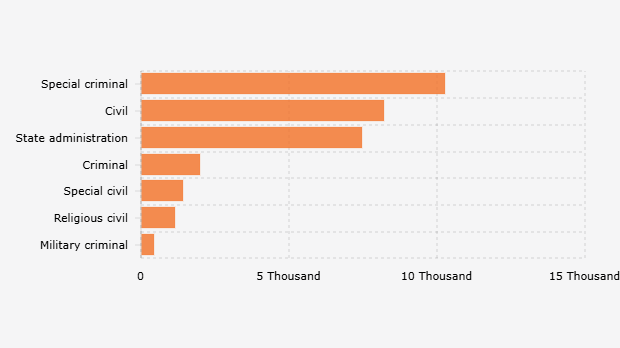 Jumlah Perkara yang Diterima Mahkamah Agung/MA Indonesia Berdasarkan Jenisnya (2024)