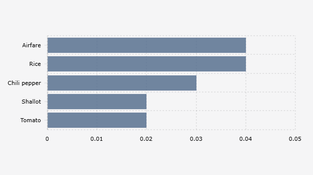 Harga Tiket Pesawat Sumbang Inflasi Bulanan Indonesia Juni 2025