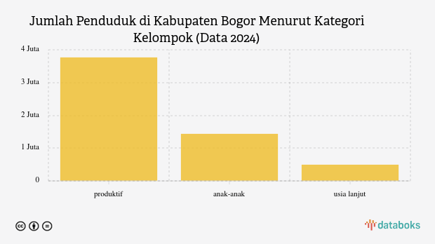 25,2% Penduduk Kabupaten Bogor pada 2024 dengan Usia 0-14 Tahun