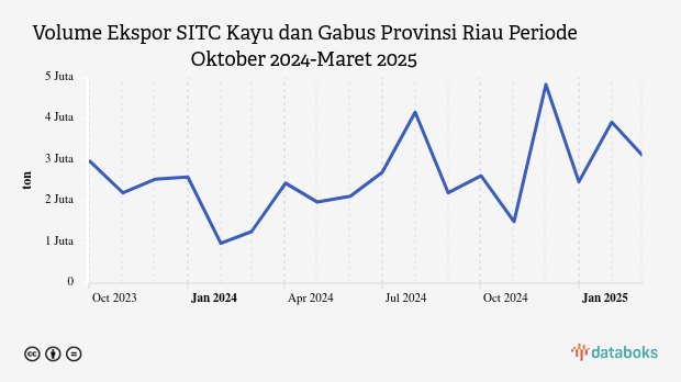 Volume Ekspor SITC Kayu dan Gabus Provinsi Riau Periode Oktober 2024-Maret 2025