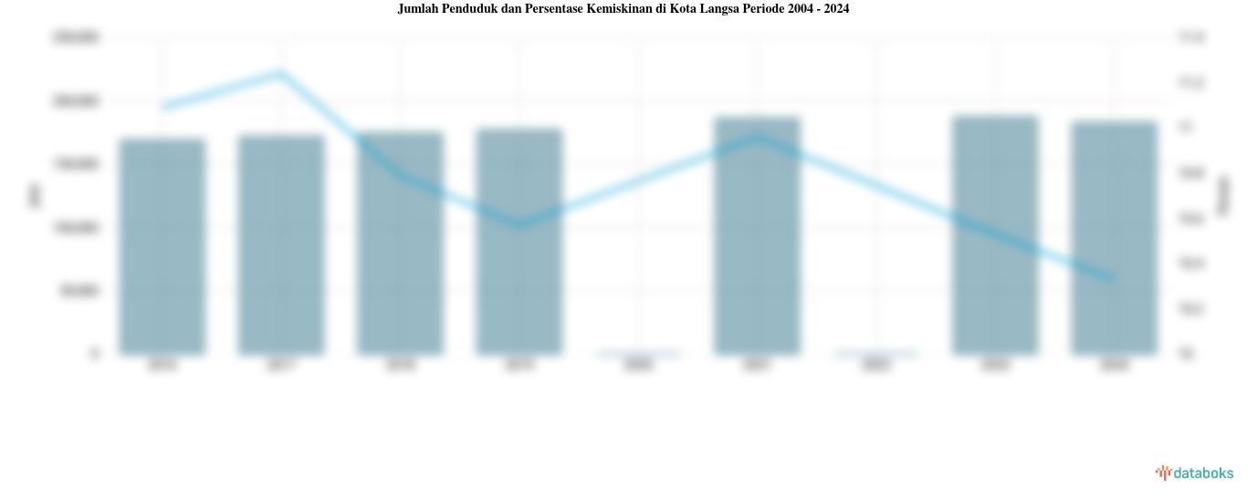 Jumlah Penduduk dan Persentase Kemiskinan di Kota Langsa Periode 2004 - 2024