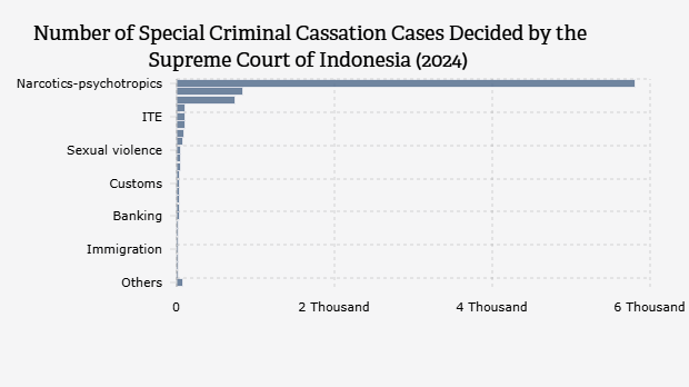 Jumlah Perkara Kasasi Pidana Khusus yang Diputus Mahkamah Agung/MA Indonesia Berdasarkan Klasifikasi (2024)
