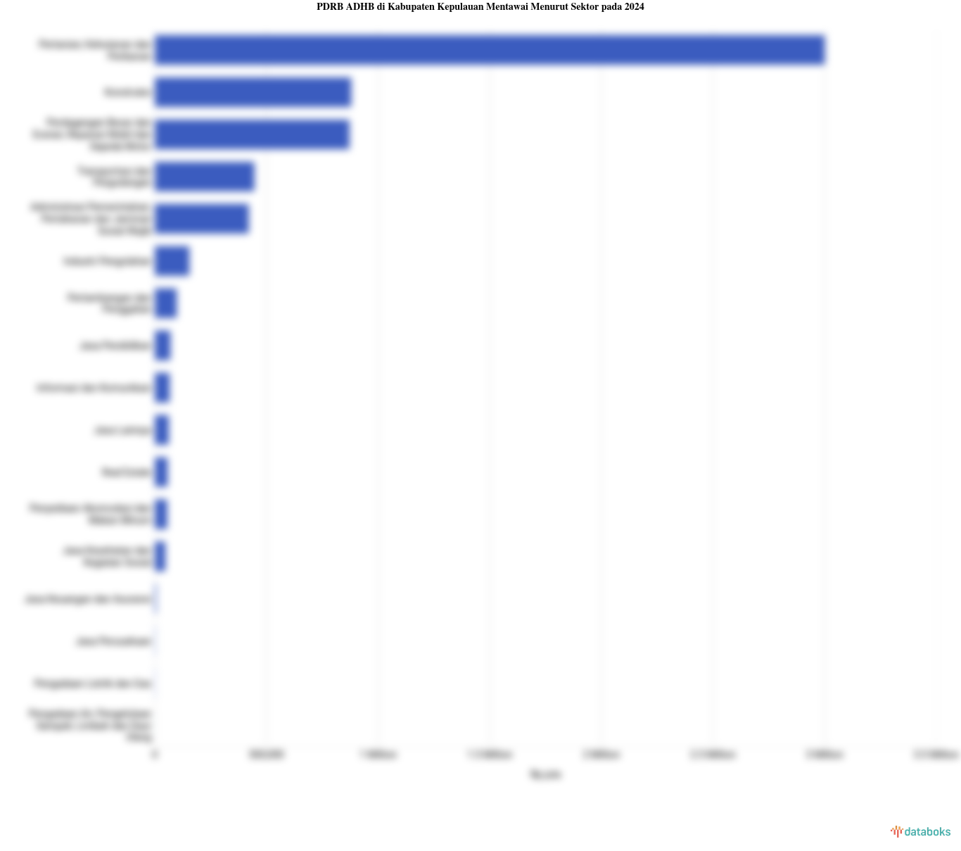PDRB ADHB di Kabupaten Kepulauan Mentawai Menurut Sektor pada 2024
