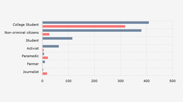 Kekerasan Polri terhadap Kebebasan Sipil, Mahasiswa Korban Utama