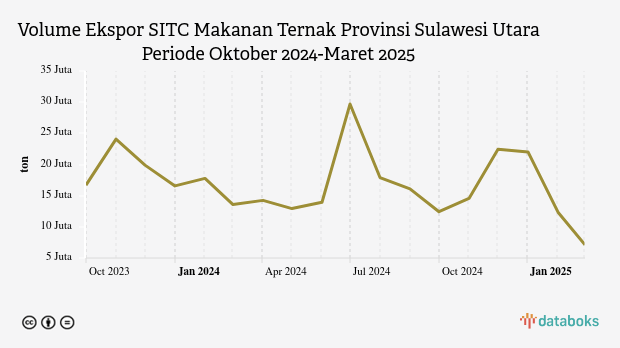 Volume Ekspor Makanan Ternak Provinsi Sulawesi Utara Maret 2025