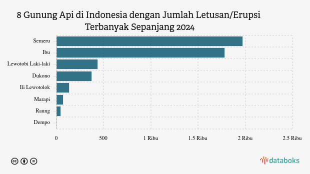 Gunung Ili Lewotolok Kembali Erupsi Dini Hari Ini (Rabu, 2 Juli 2025)