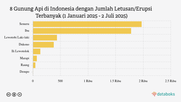 Waspada! Pagi Ini Gunung Dukono Kembali Erupsi (Rabu, 2 Juli 2025)