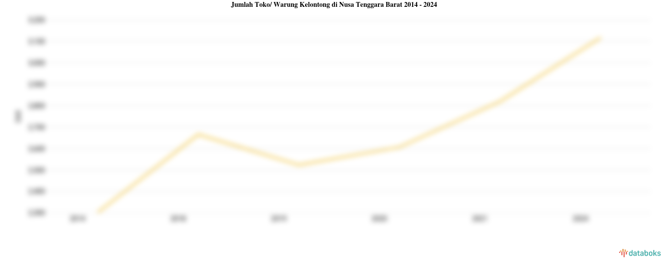 Jumlah Toko/ Warung Kelontong di Nusa Tenggara Barat | 2024