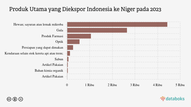 Inilah Produk yang Banyak Diekspor Indonesia ke Niger pada 2023