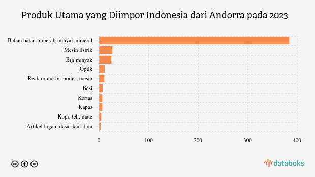 Inilah Produk yang Banyak Diimpor Indonesia dari Andorra pada 2023