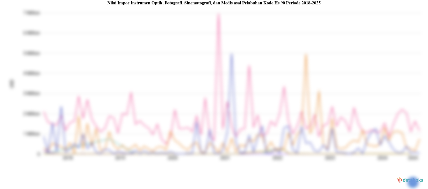 Statistik Nilai Impor Instrumen Optik, Fotografi, Sinematografi, dan Medis asal Pelabuhan Kode Hs 90 Periode 2018-2022