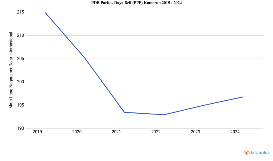 PDB Menurut Daya Beli di Kamerun 2024