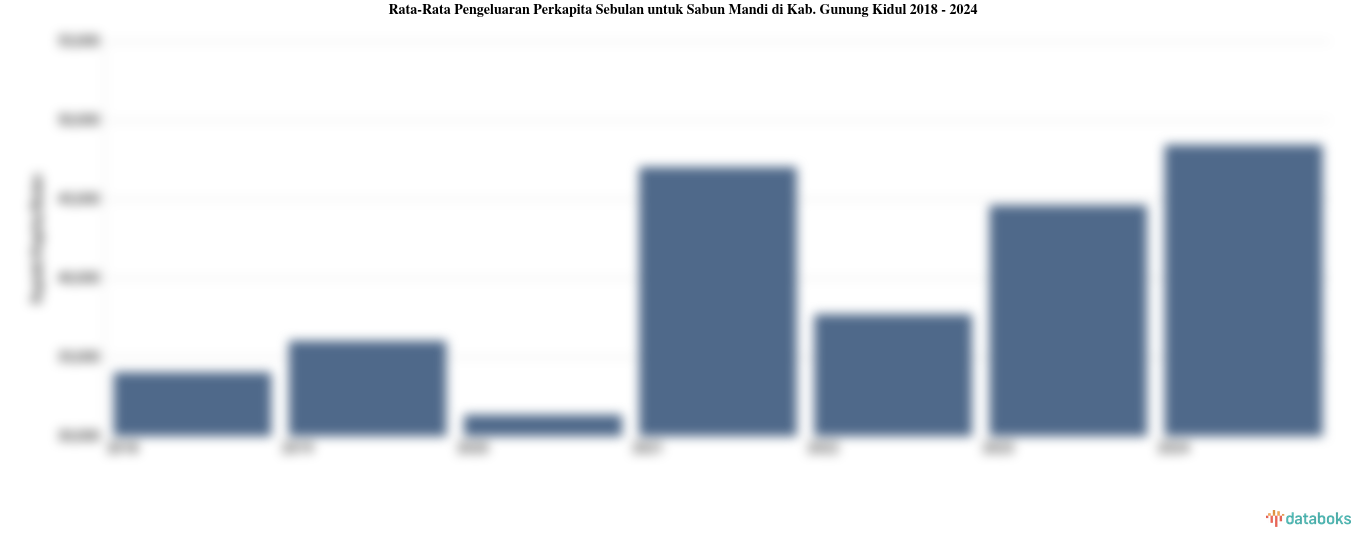 Rata-Rata Pengeluaran Perkapita Sebulan untuk Sabun Mandi di Kab. Gunung Kidul 2018 - 2024