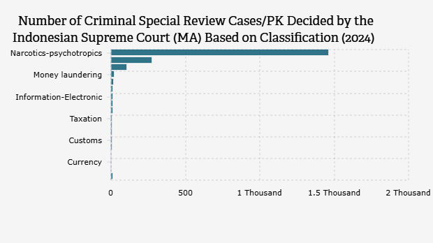 Jumlah Perkara Peninjauan Kembali/PK Pidana Khusus yang Diputus Mahkamah Agung/MA Indonesia Berdasarkan Klasifikasi (2024)