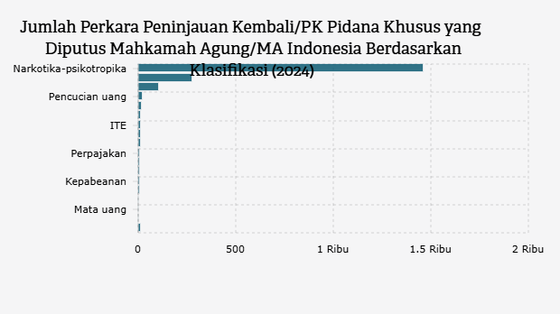 Jumlah Perkara Peninjauan Kembali/PK Pidana Khusus yang Diputus Mahkamah Agung/MA Indonesia Berdasarkan Klasifikasi (2024)
