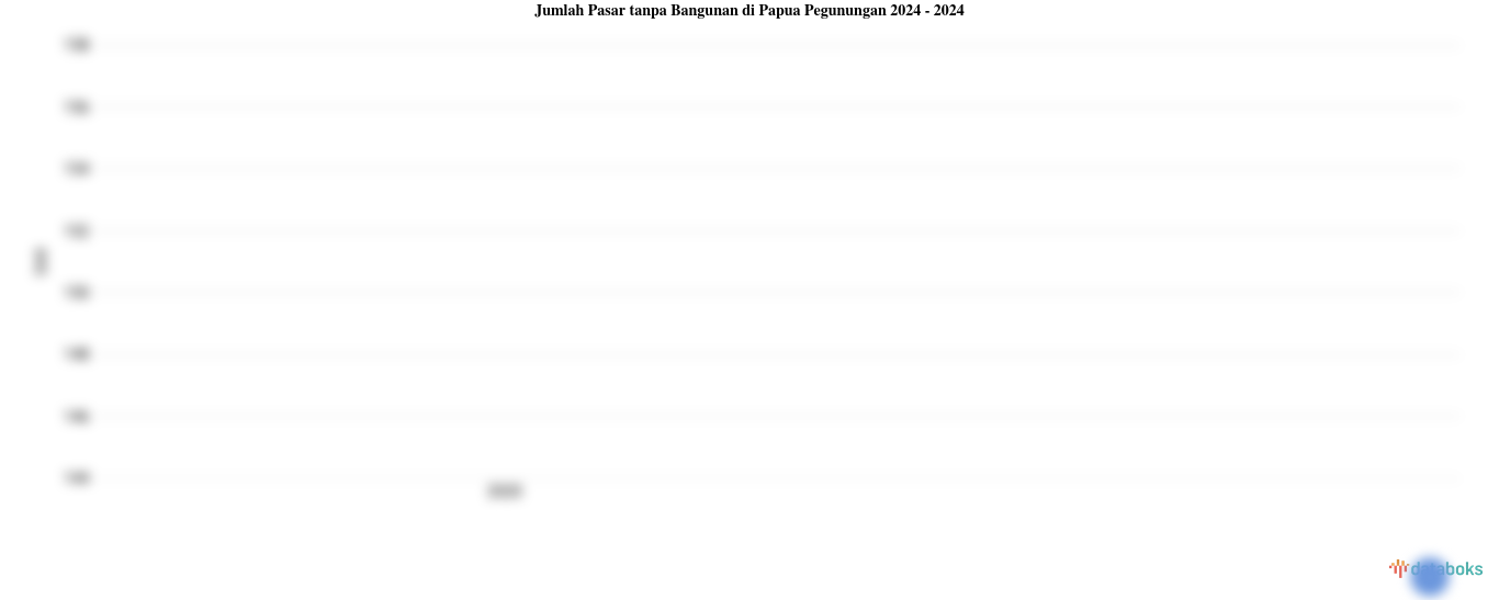 Jumlah Pasar tanpa Bangunan di Papua Pegunungan | 2024