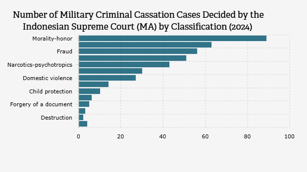Jumlah Perkara Kasasi Pidana Militer yang Diputus Mahkamah Agung/MA Indonesia Berdasarkan Klasifikasi (2024)