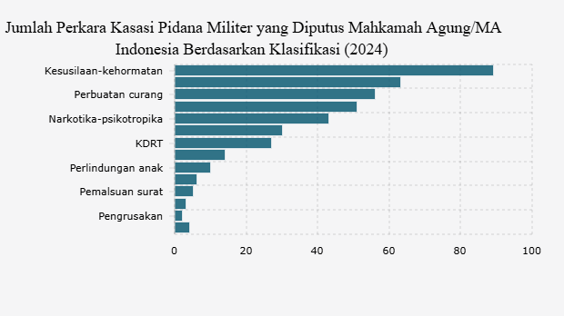 Jumlah Perkara Kasasi Pidana Militer yang Diputus Mahkamah Agung/MA Indonesia Berdasarkan Klasifikasi (2024)