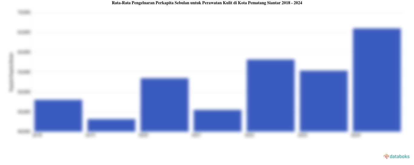 Pengeluaran Perkapita Sebulan untuk Perawatan Kulit Kota Pematang Siantar | 2024