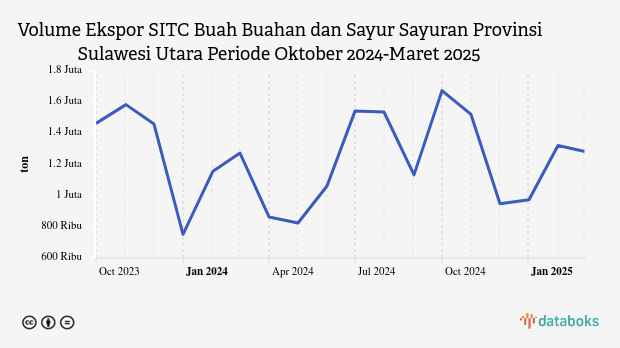Volume Ekspor SITC Buah Buahan dan Sayur Sayuran Provinsi Sulawesi Utara Periode Oktober 2024-Maret 2025