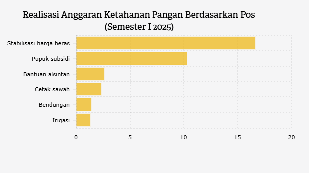 Realisasi Anggaran Ketahanan Pangan Berdasarkan Pos (Semester I 2025)