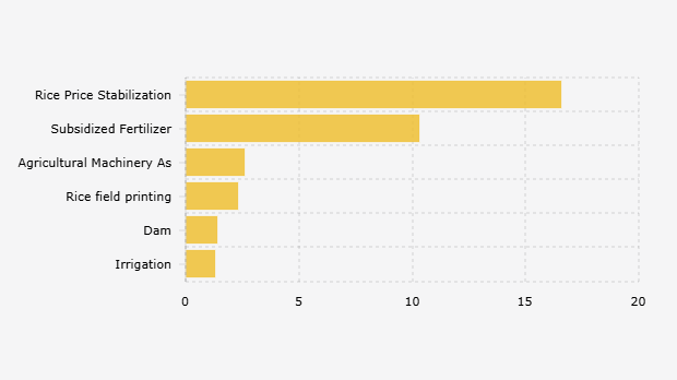 Realisasi Anggaran Ketahanan Pangan Berdasarkan Pos (Semester I 2025)