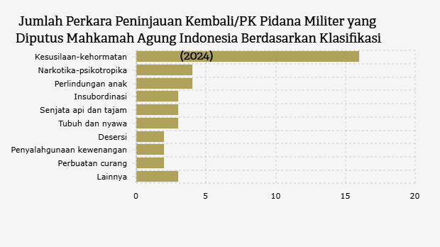 Jumlah Perkara PK Pidana Militer yang Diputus Mahkamah Agung 2024
