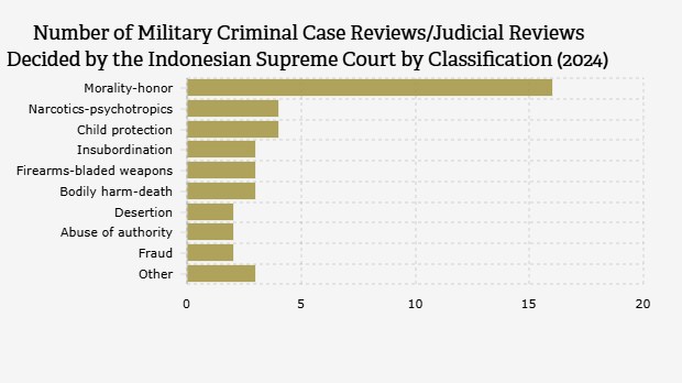 Jumlah Perkara PK Pidana Militer yang Diputus Mahkamah Agung 2024