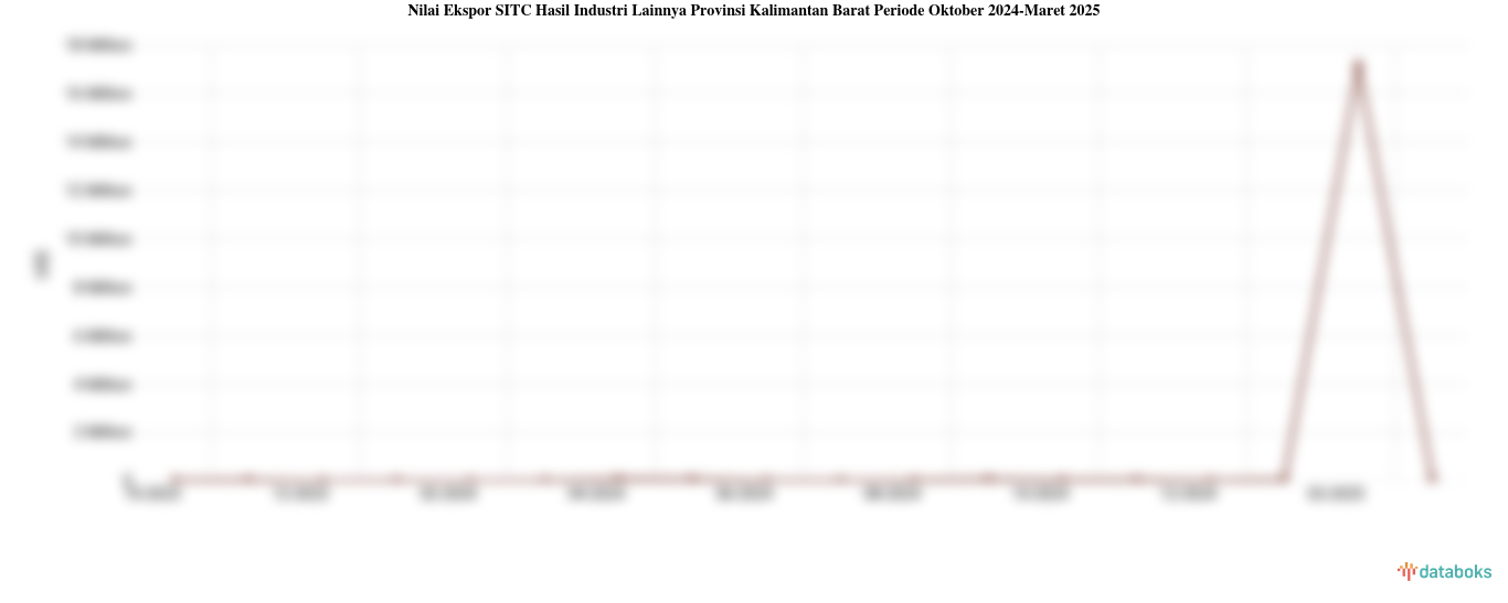 Nilai Ekspor SITC Hasil Industri Lainnya Provinsi Kalimantan Barat Periode Oktober 2024-Maret 2025