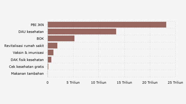 Realisasi Anggaran Kesehatan dalam APBN Indonesia Berdasarkan Pos (Semester I 2025)