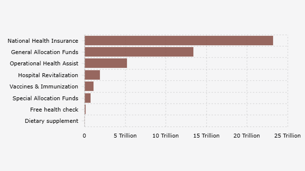 Realisasi Anggaran Kesehatan dalam APBN Indonesia Berdasarkan Pos (Semester I 2025)
