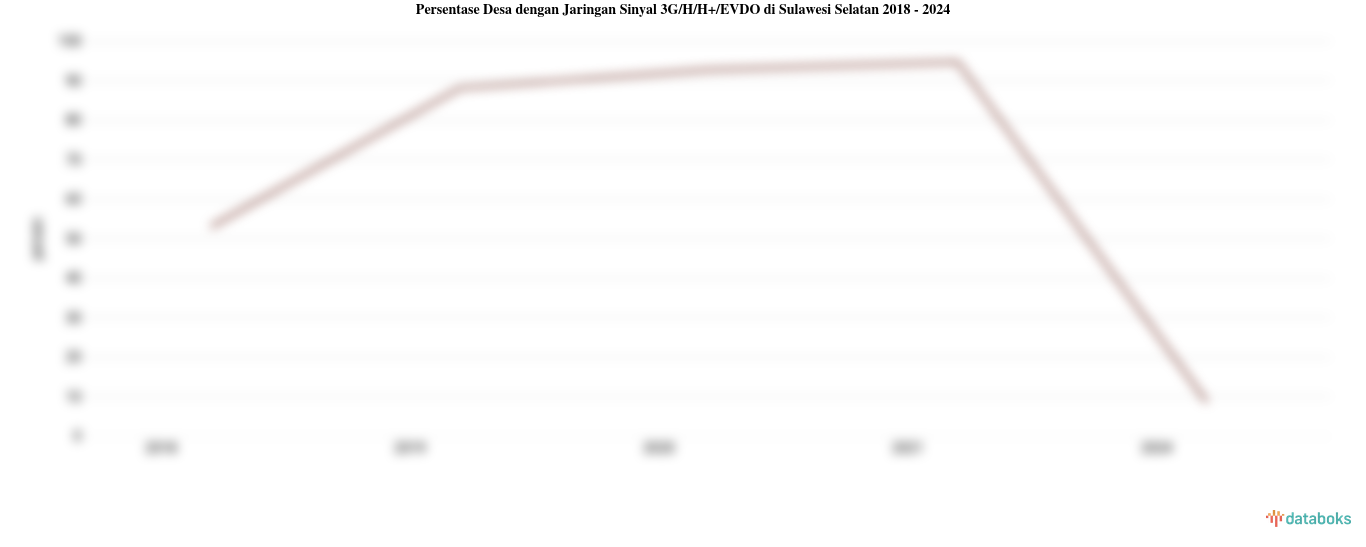 Persentase Desa dengan Jaringan Sinyal 3G/H/H+/EVDO di Sulawesi Selatan | 2024