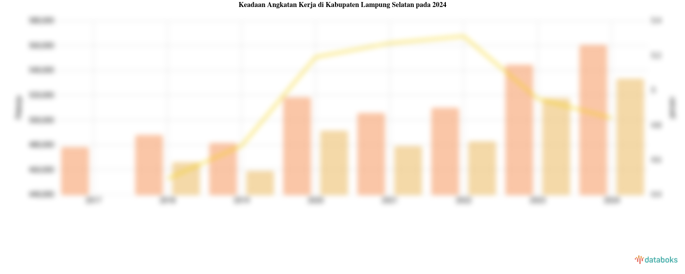 Keadaan Angkatan Kerja di Kabupaten Lampung Selatan pada 2024
