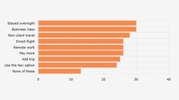 Penghematan Perusahaan Global untuk Perjalanan Bisnis Menurut Karyawan dalam 12 Bulan Terakhir (April-Mei 2025)