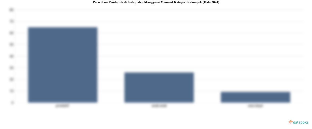 64,87% Penduduk Kabupaten Manggarai pada 2024 Berusia 15-59 Tahun