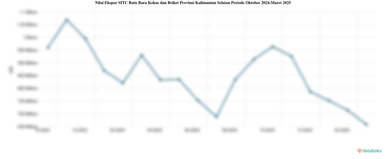Nilai Ekspor Batu Bara Kokas dan Briket Provinsi Kalimantan Selatan Maret 2025