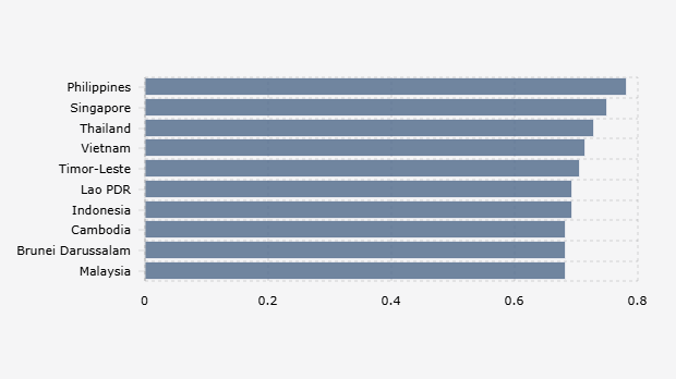 Skor Indeks Kesenjangan Gender Global 2025 versi World Economic Forum di Asia Tenggara (2025)*