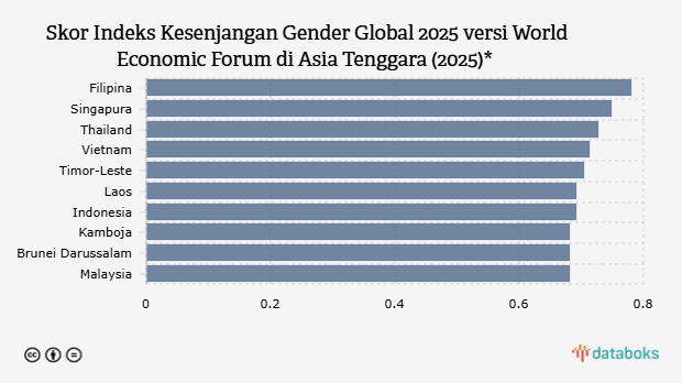 Skor Indeks Kesenjangan Gender Global 2025 versi World Economic Forum di Asia Tenggara (2025)*