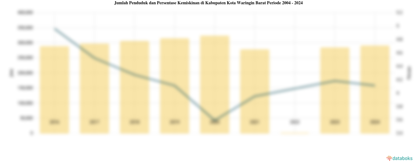 Jumlah Penduduk dan Persentase Kemiskinan di Kabupaten Kota Waringin Barat | 2004 - 2024
